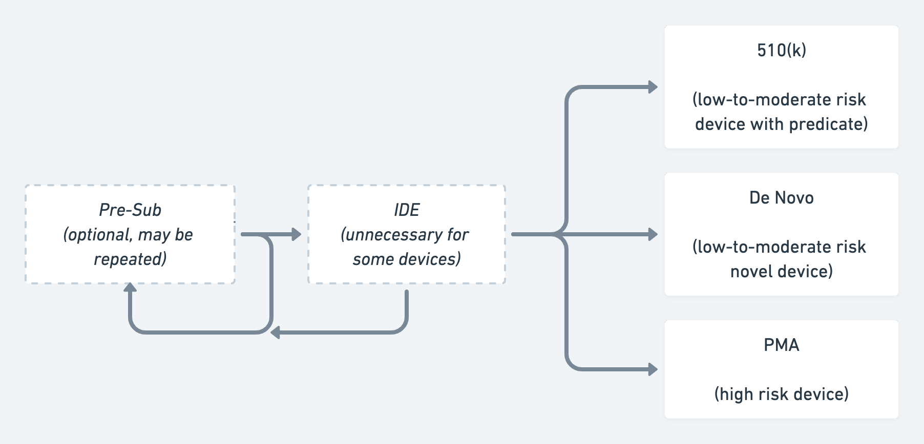 FDA approval process for devices & diagnostics